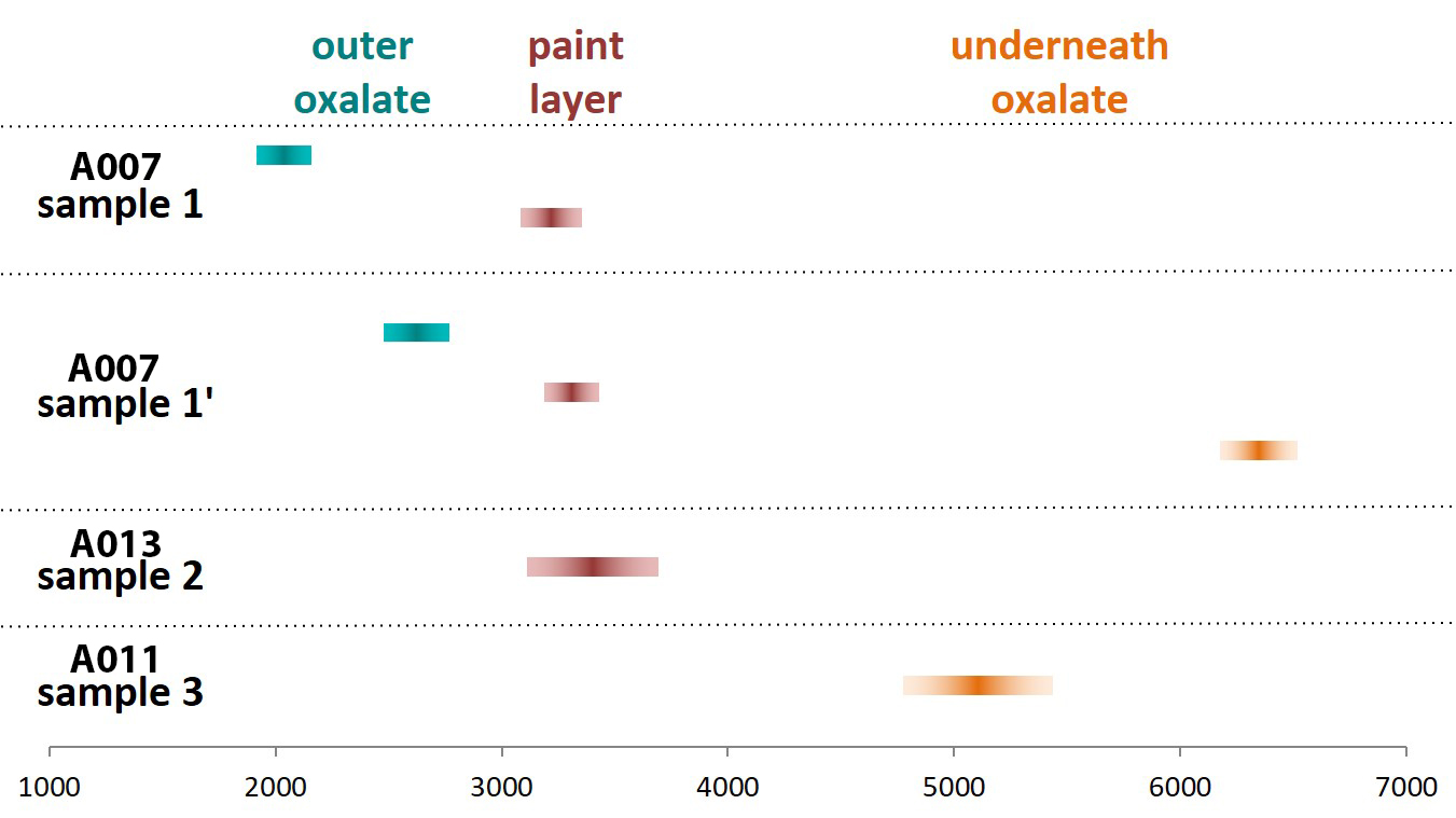 Uncalibrated radiocarbon results for paint and oxalate layers. The x-axis is labeled as years BP or before present.