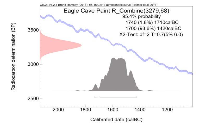 Radiocarbon results are analyzes using the OxCal computer program to produce calibrated age ranges. The weighted average for all 3 direct paint dates is 3280 +/- 70 years BP, which calibrates to 1740 to 1420 cal BC.