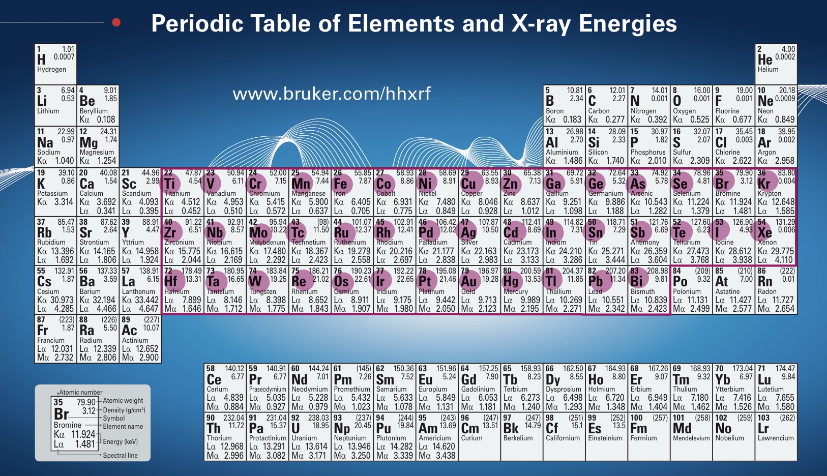 The elements that pXRF can detect are highlighted in magenta on the periodic table.