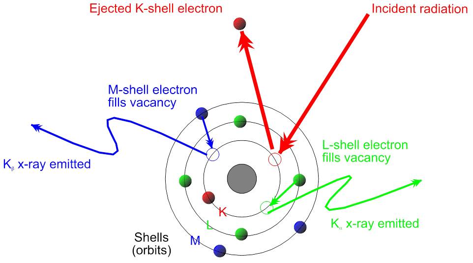 This is a diagram of what is happening inside an atom when it interacts with x-rays (www. bruker.com). 